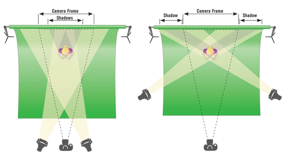 Lighting - green screen guide