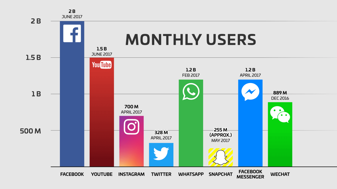 Social Media Advertising Users Image