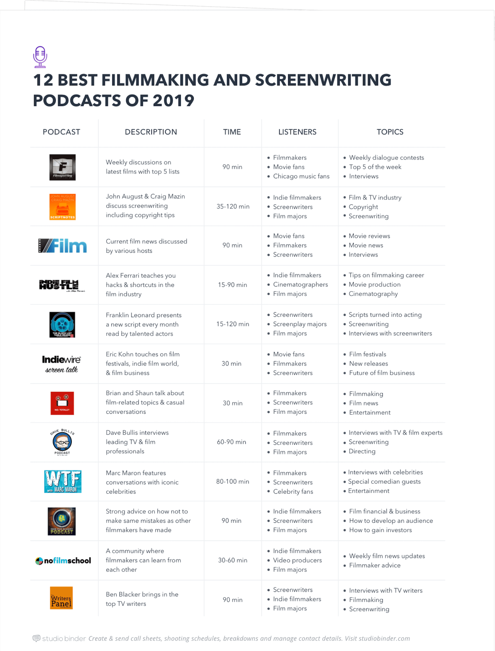 The Best Filmmaking Podcasts and Screenwriting Podcasts - StudioBinder
